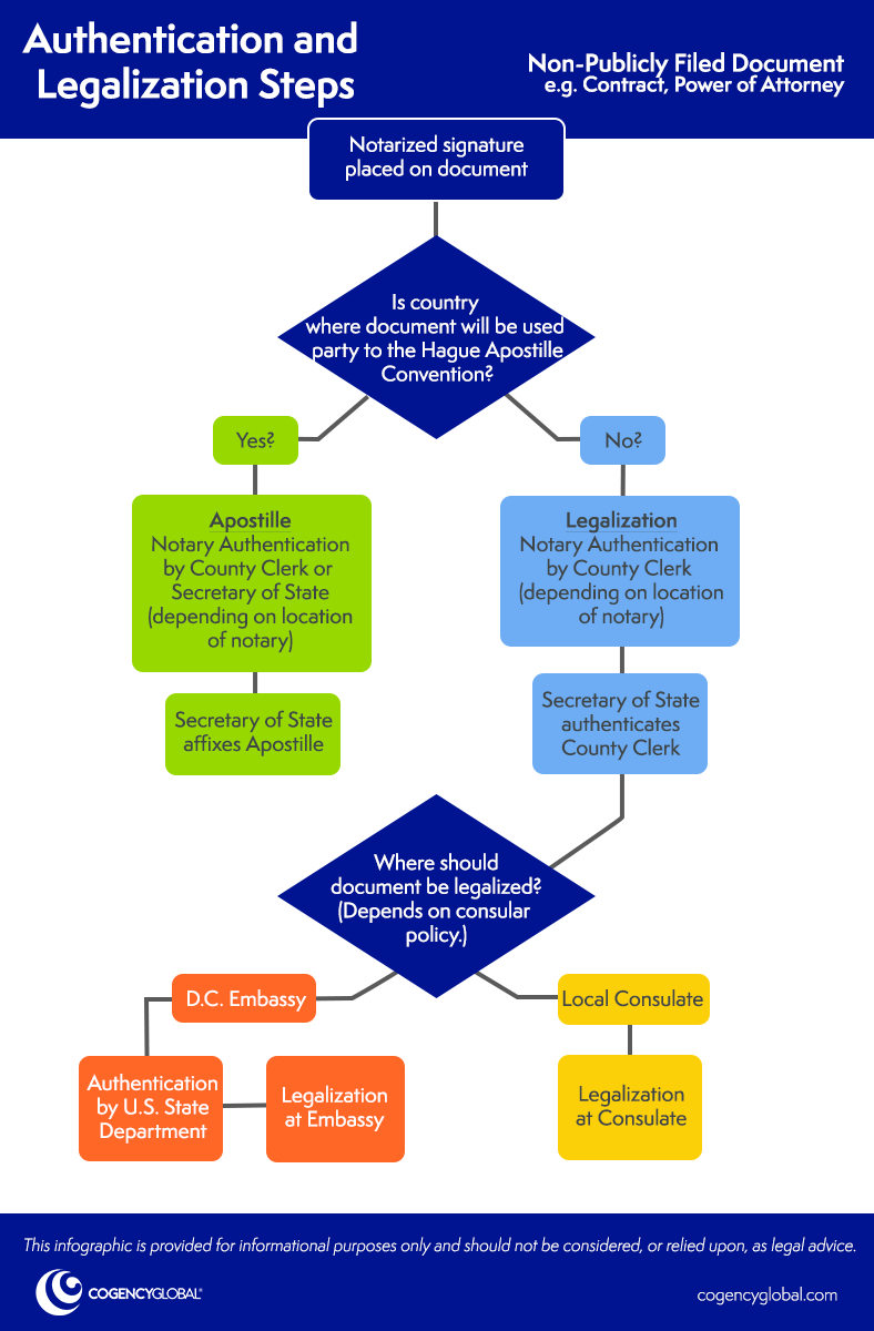 Where to Authenticate Documents